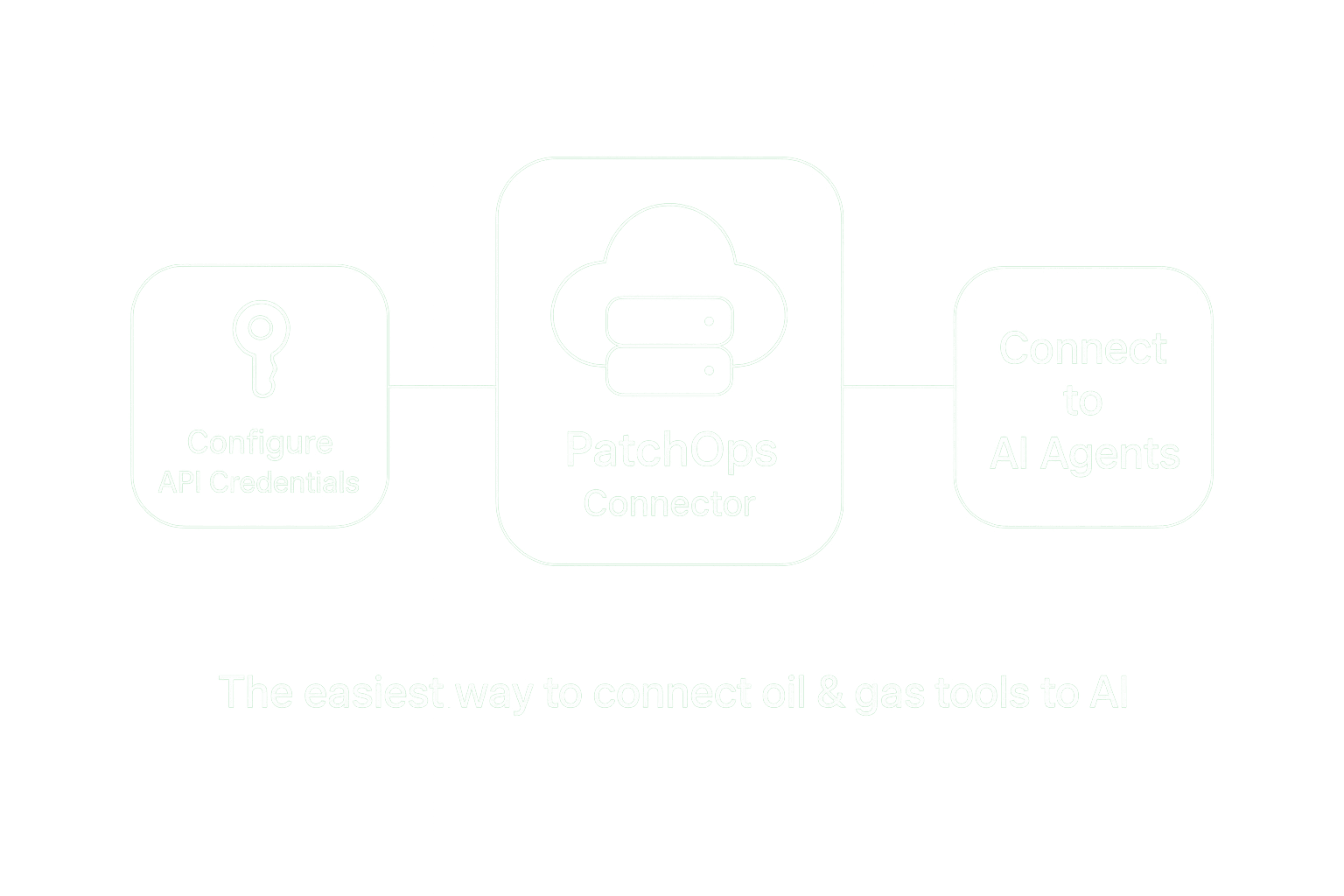 PatchOps Architecture Diagram showing connector integrations between oil & gas tools and AI applications