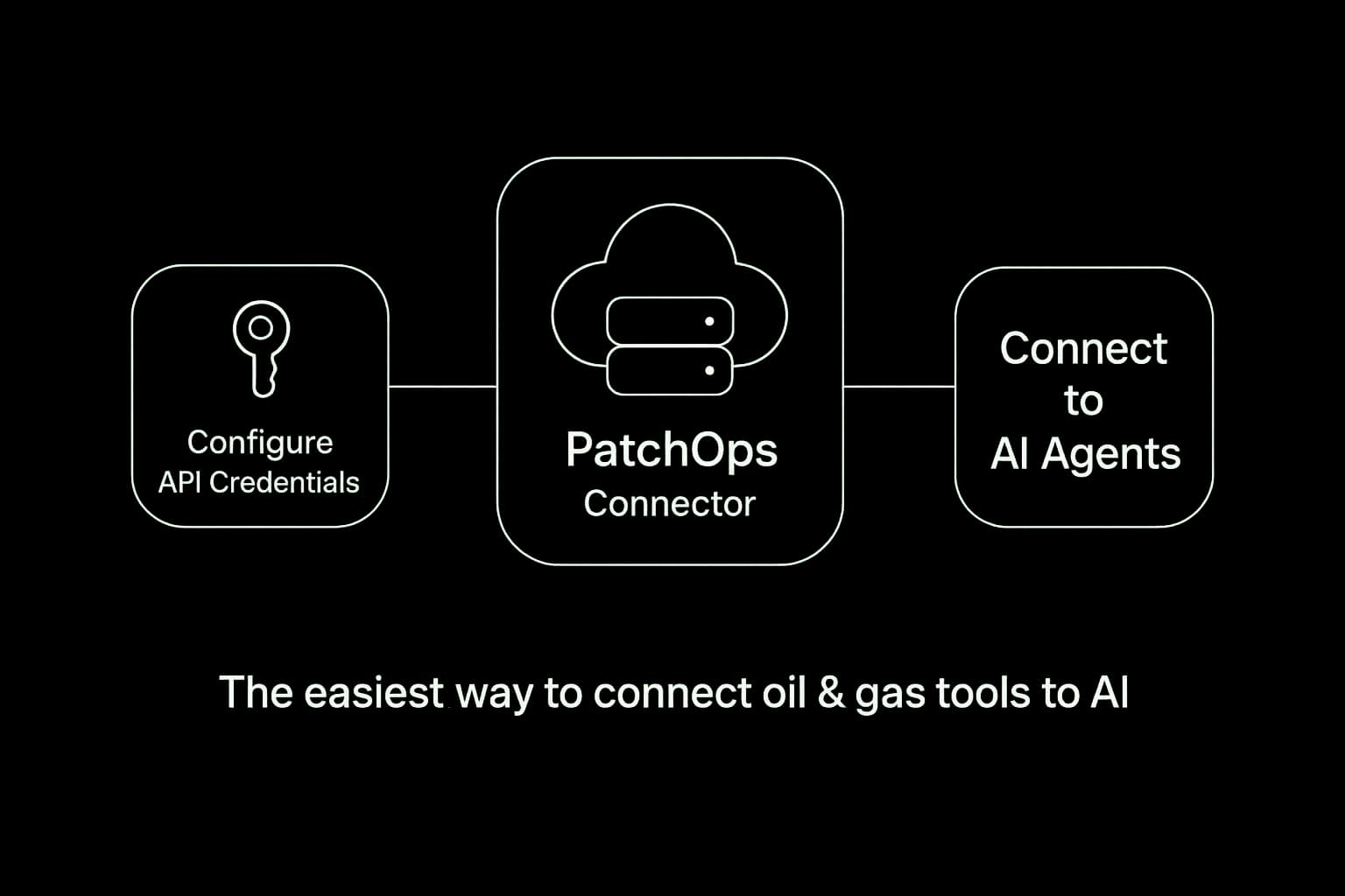PatchOps Architecture Diagram showing connector integrations between oil & gas tools and AI applications