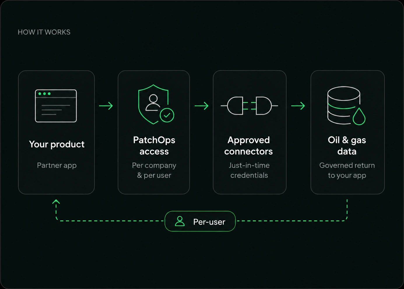 How it works: a partner product receives per-user PatchOps access, uses approved connectors with just-in-time credentials, and returns governed oil and gas data to the product.